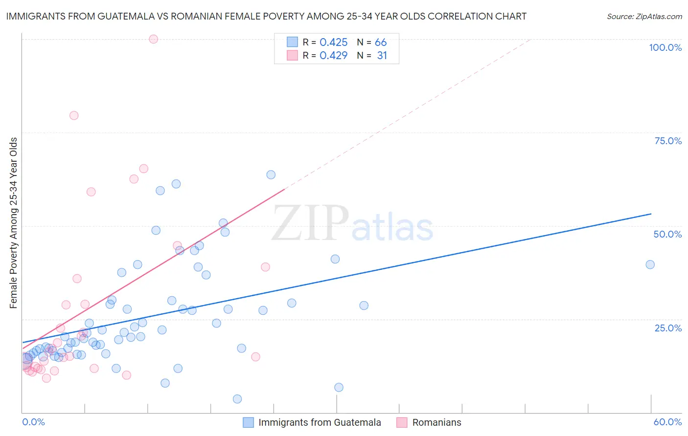 Immigrants from Guatemala vs Romanian Female Poverty Among 25-34 Year Olds