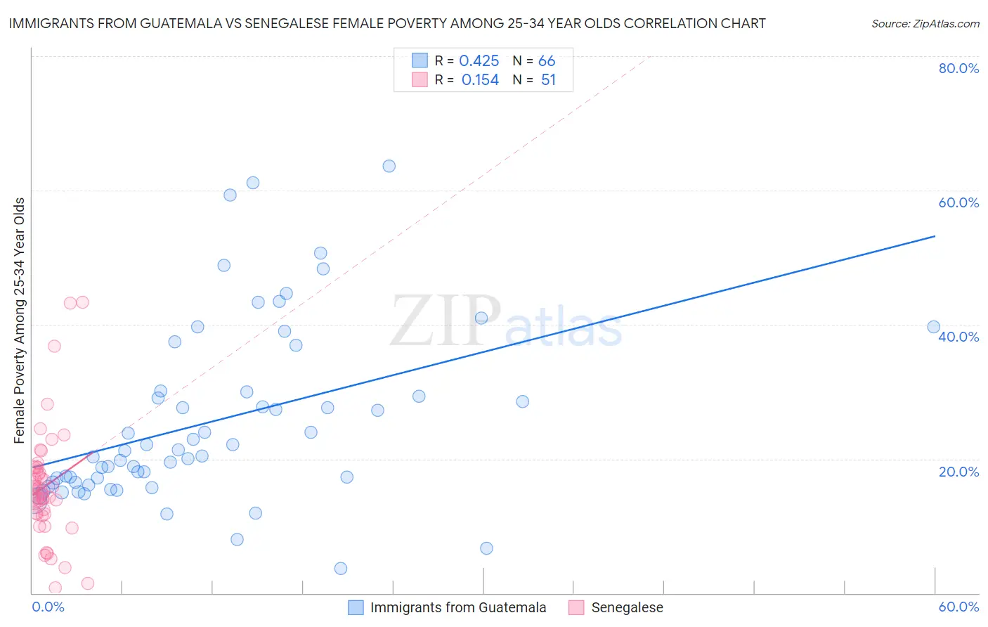 Immigrants from Guatemala vs Senegalese Female Poverty Among 25-34 Year Olds