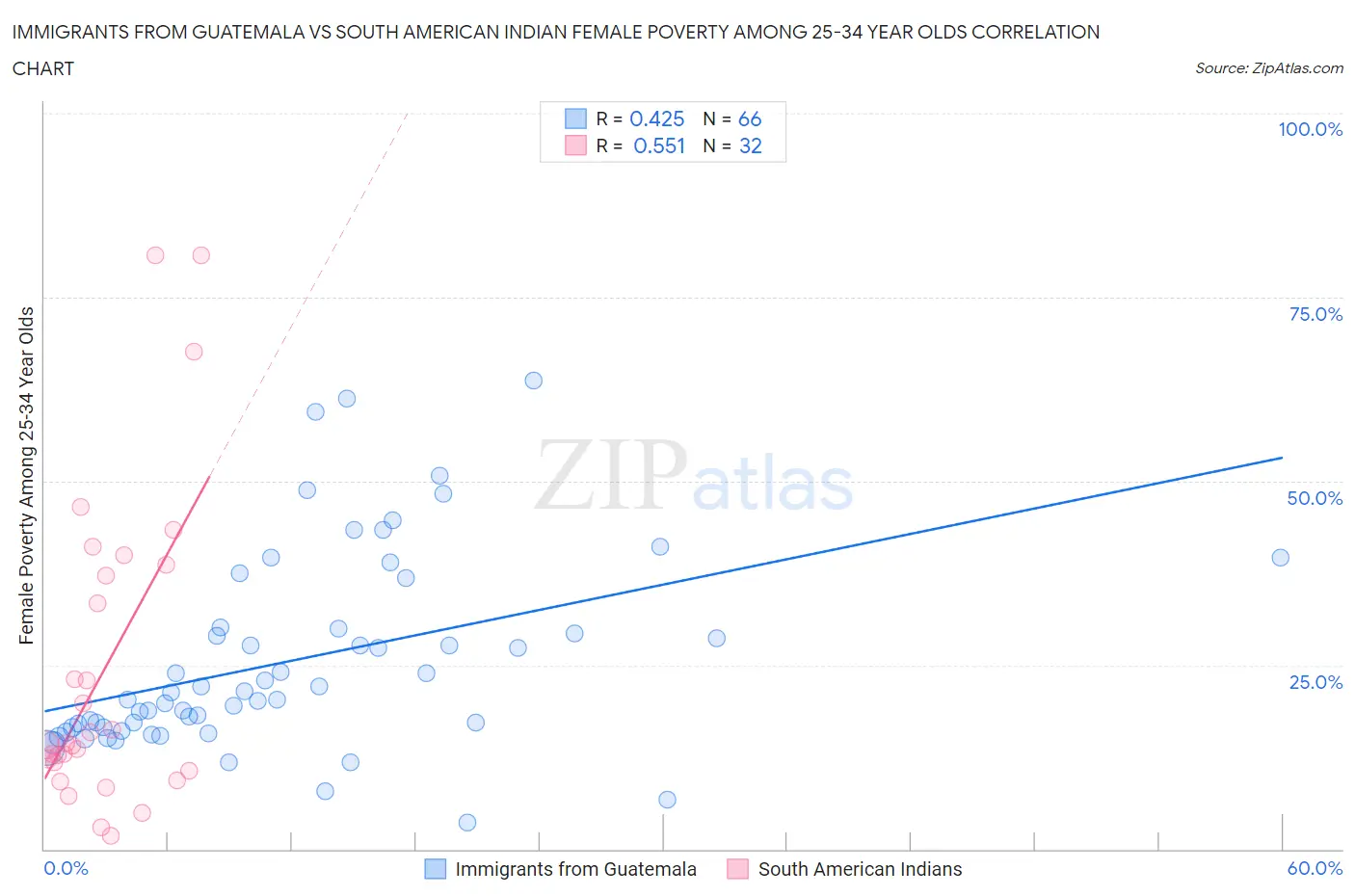 Immigrants from Guatemala vs South American Indian Female Poverty Among 25-34 Year Olds