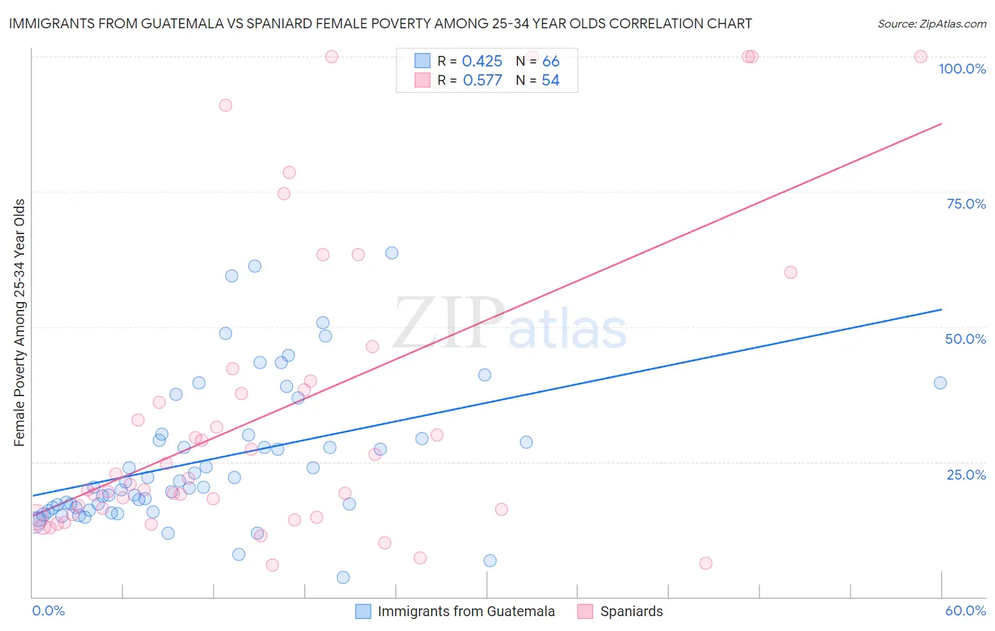 Immigrants from Guatemala vs Spaniard Female Poverty Among 25-34 Year Olds