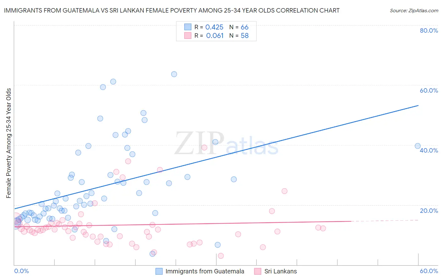 Immigrants from Guatemala vs Sri Lankan Female Poverty Among 25-34 Year Olds