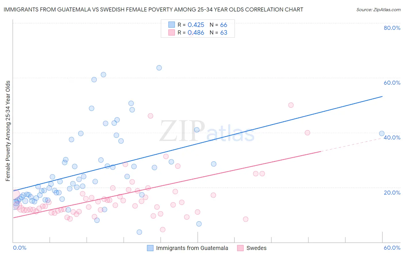 Immigrants from Guatemala vs Swedish Female Poverty Among 25-34 Year Olds