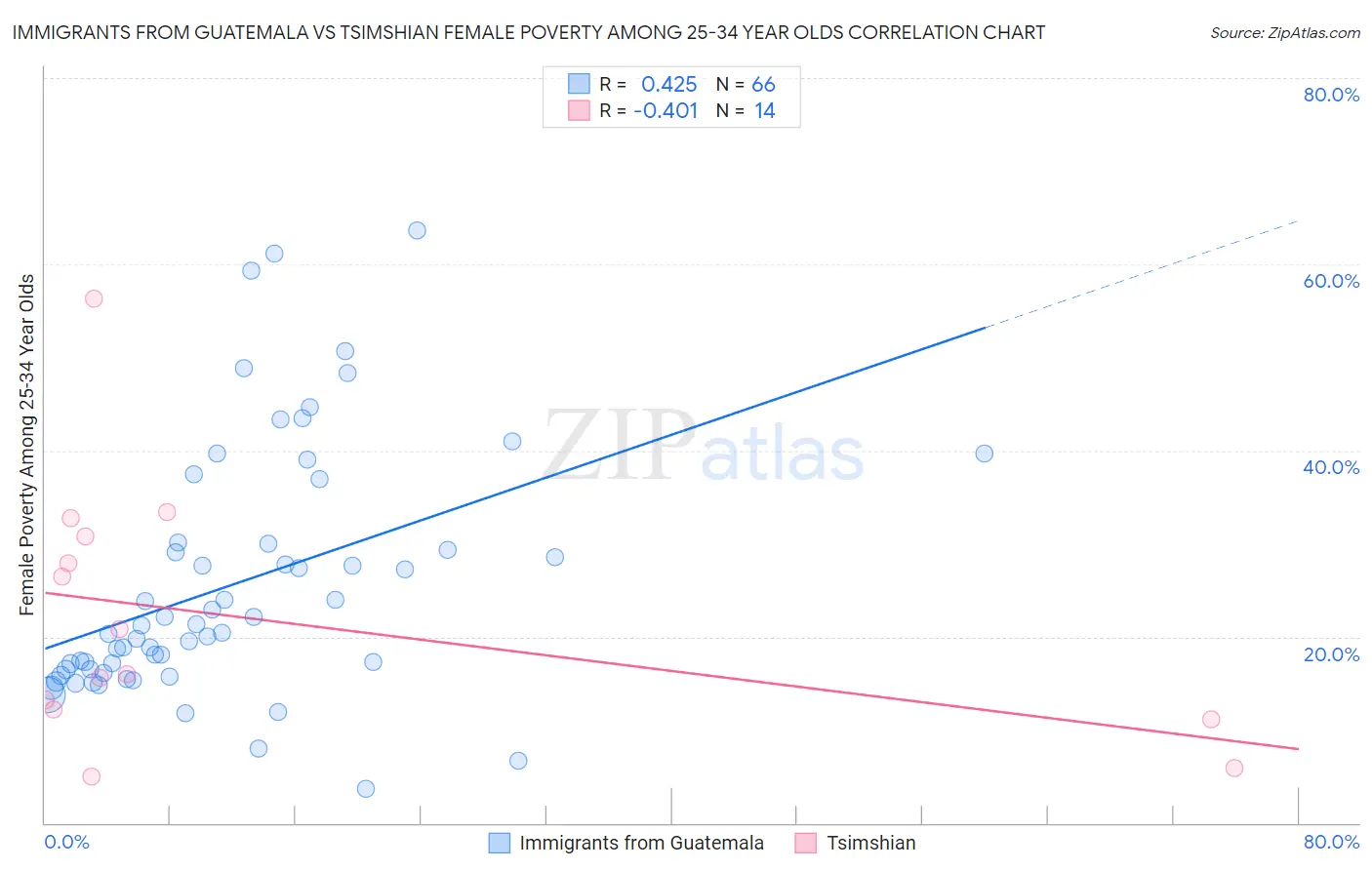 Immigrants from Guatemala vs Tsimshian Female Poverty Among 25-34 Year Olds