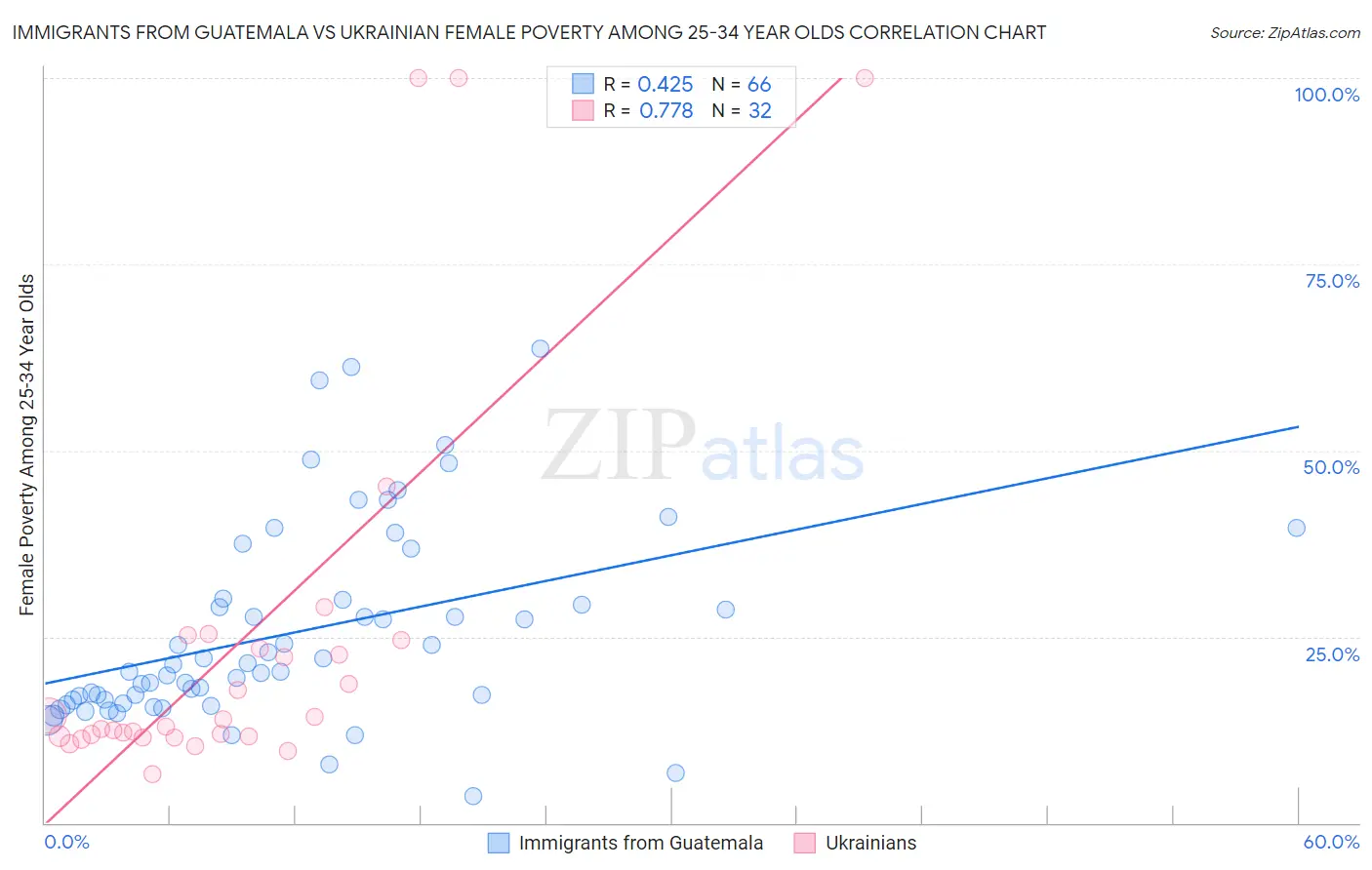 Immigrants from Guatemala vs Ukrainian Female Poverty Among 25-34 Year Olds