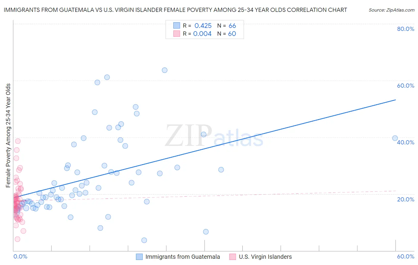 Immigrants from Guatemala vs U.S. Virgin Islander Female Poverty Among 25-34 Year Olds