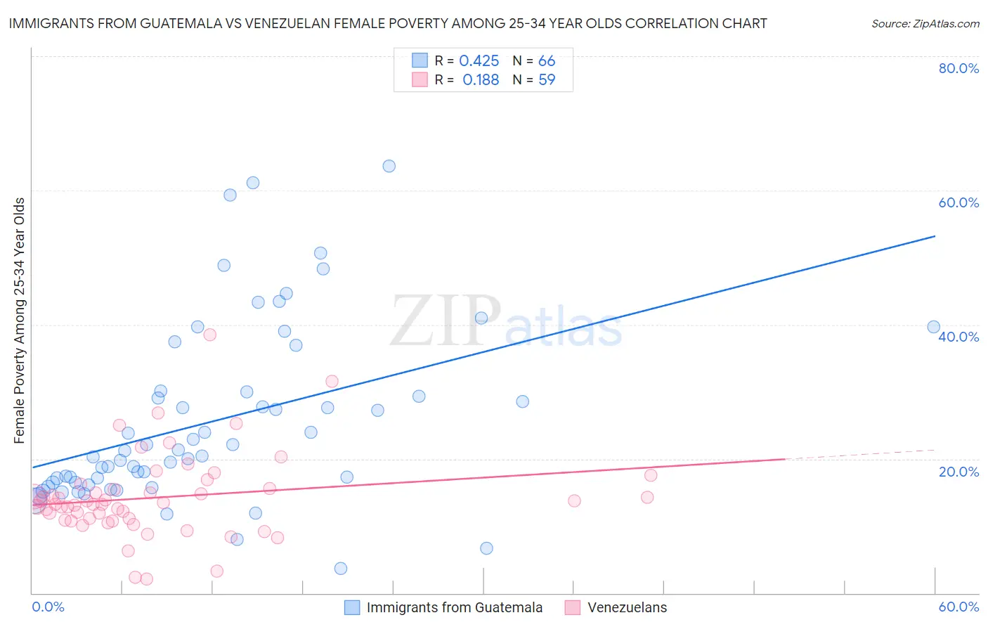 Immigrants from Guatemala vs Venezuelan Female Poverty Among 25-34 Year Olds