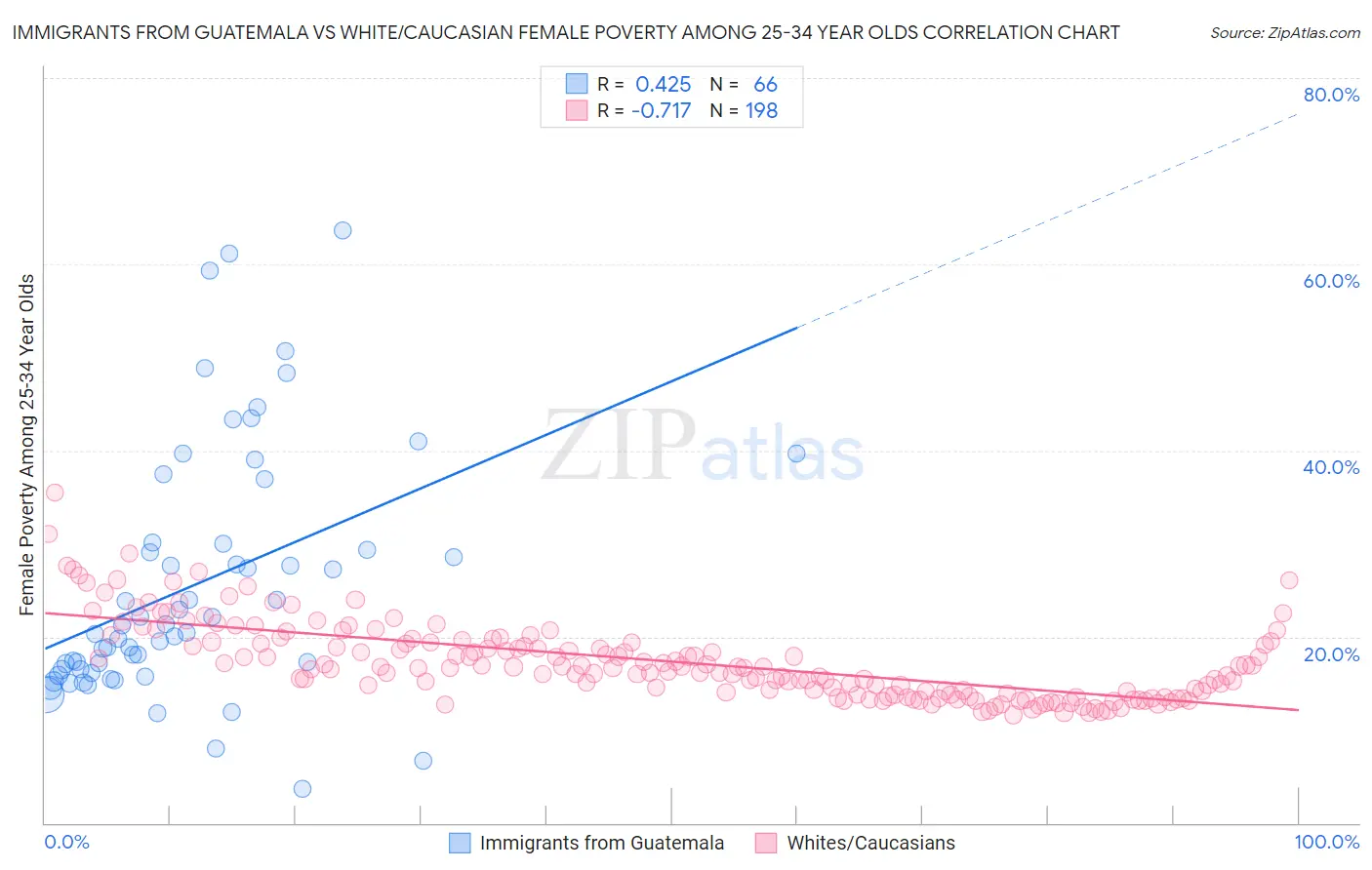 Immigrants from Guatemala vs White/Caucasian Female Poverty Among 25-34 Year Olds