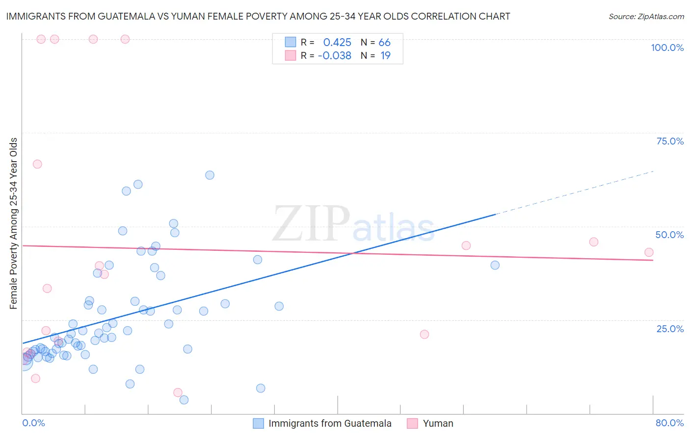 Immigrants from Guatemala vs Yuman Female Poverty Among 25-34 Year Olds