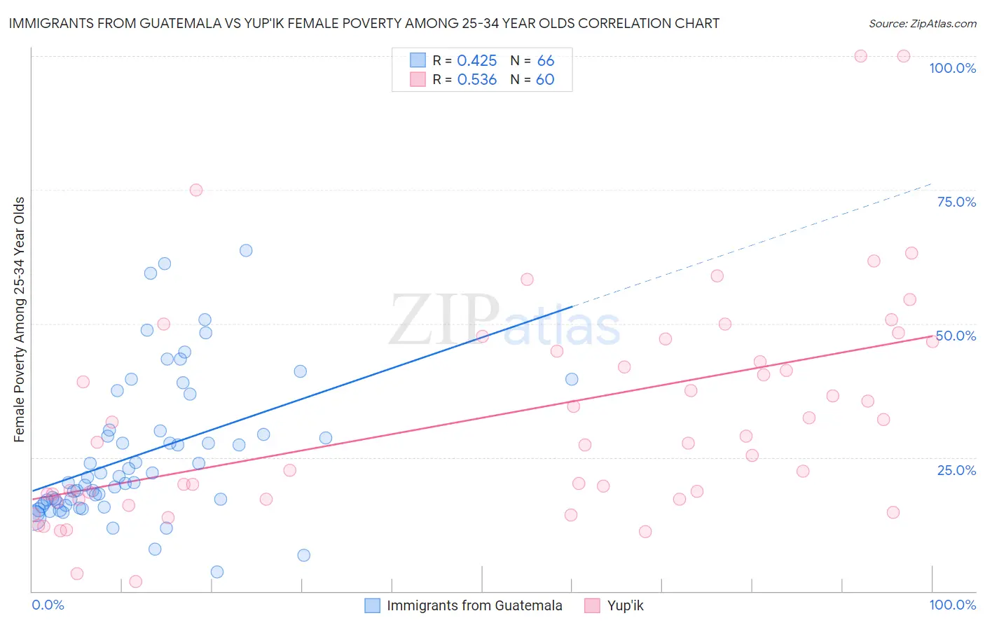 Immigrants from Guatemala vs Yup'ik Female Poverty Among 25-34 Year Olds