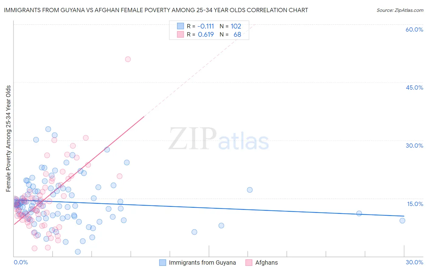 Immigrants from Guyana vs Afghan Female Poverty Among 25-34 Year Olds