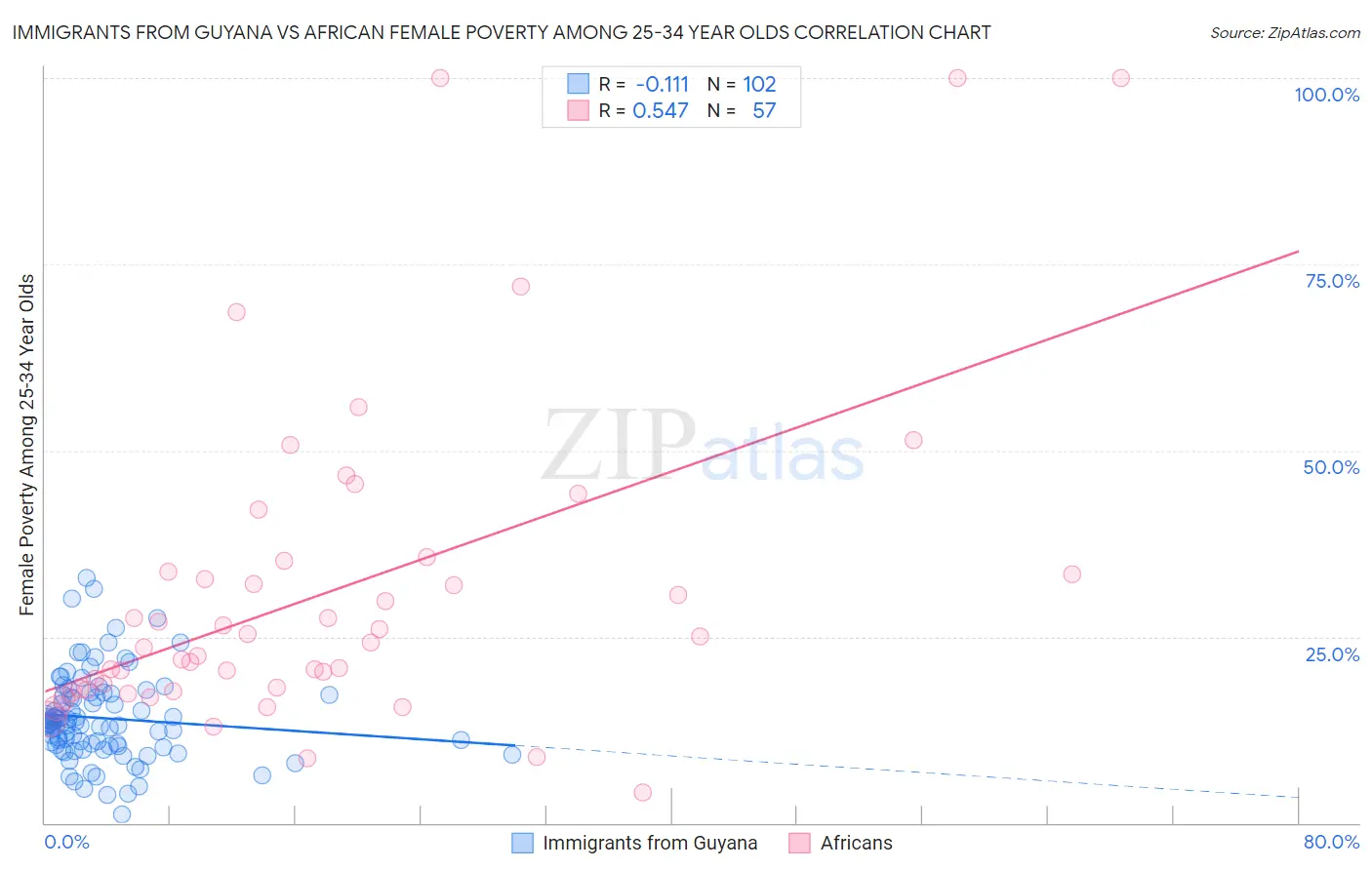 Immigrants from Guyana vs African Female Poverty Among 25-34 Year Olds