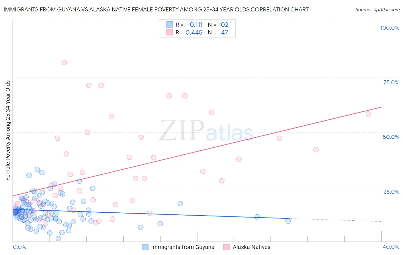 Immigrants from Guyana vs Alaska Native Female Poverty Among 25-34 Year Olds