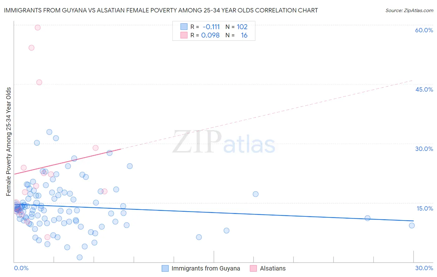 Immigrants from Guyana vs Alsatian Female Poverty Among 25-34 Year Olds