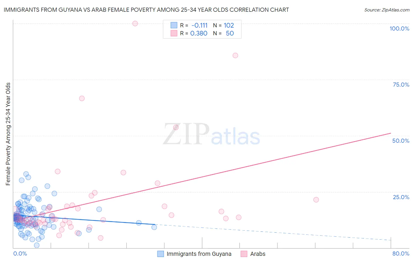 Immigrants from Guyana vs Arab Female Poverty Among 25-34 Year Olds