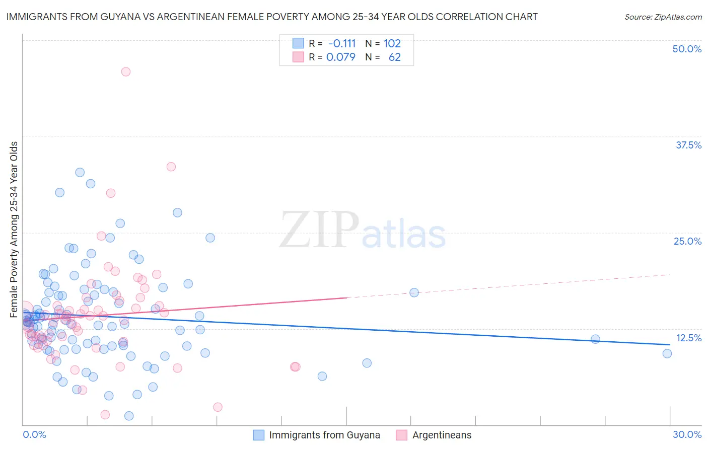 Immigrants from Guyana vs Argentinean Female Poverty Among 25-34 Year Olds