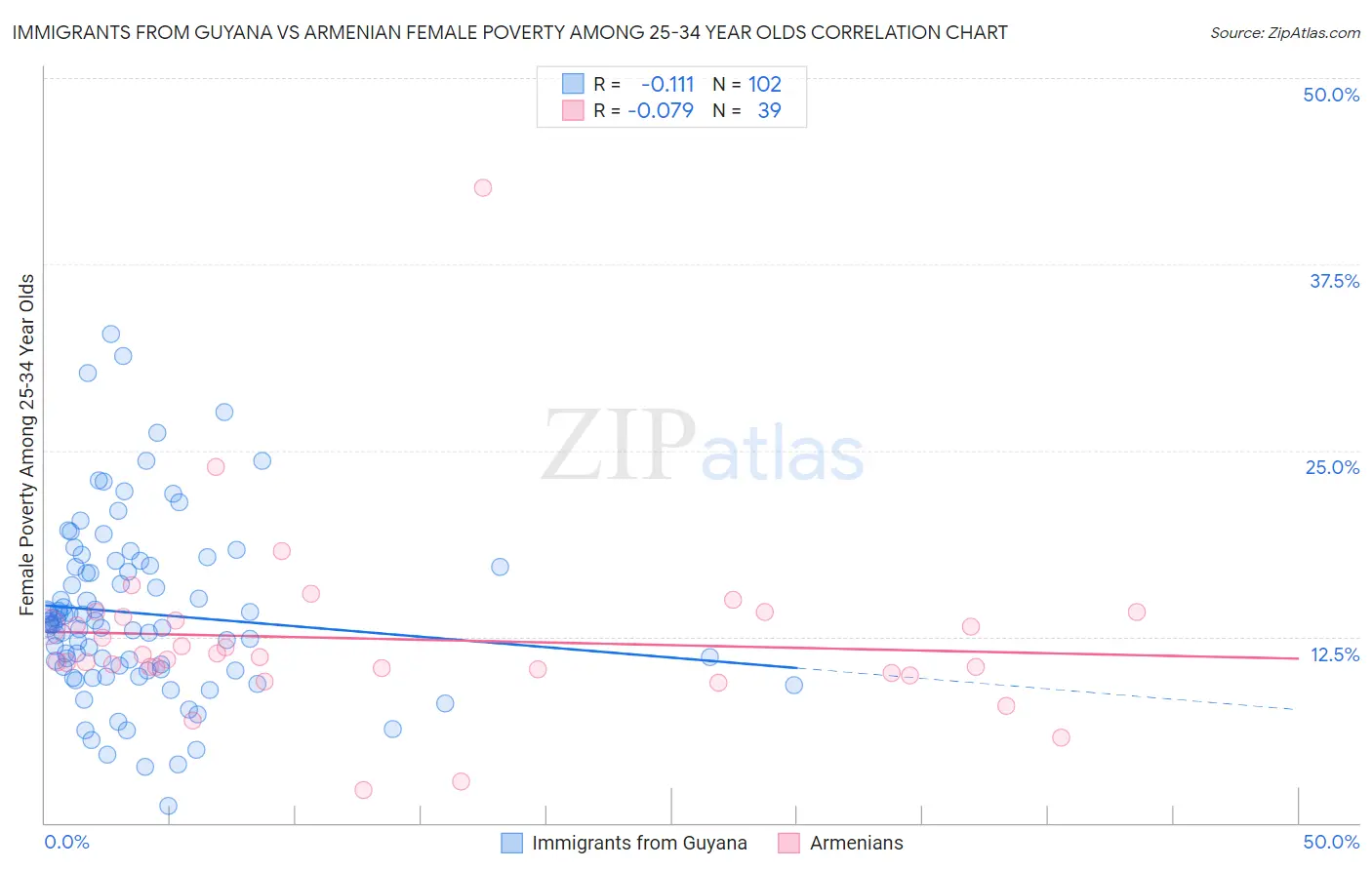 Immigrants from Guyana vs Armenian Female Poverty Among 25-34 Year Olds