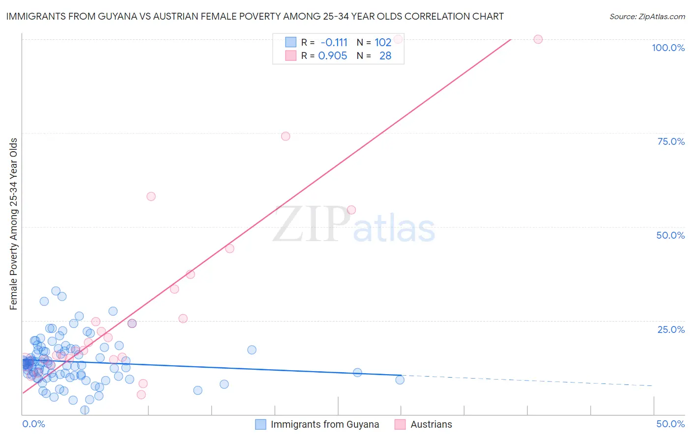 Immigrants from Guyana vs Austrian Female Poverty Among 25-34 Year Olds