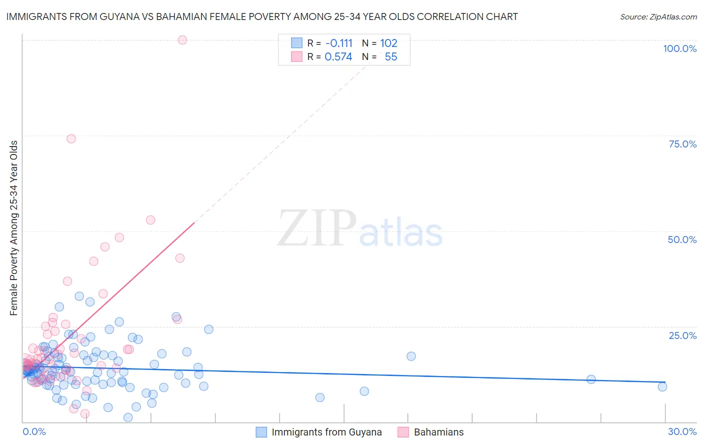 Immigrants from Guyana vs Bahamian Female Poverty Among 25-34 Year Olds