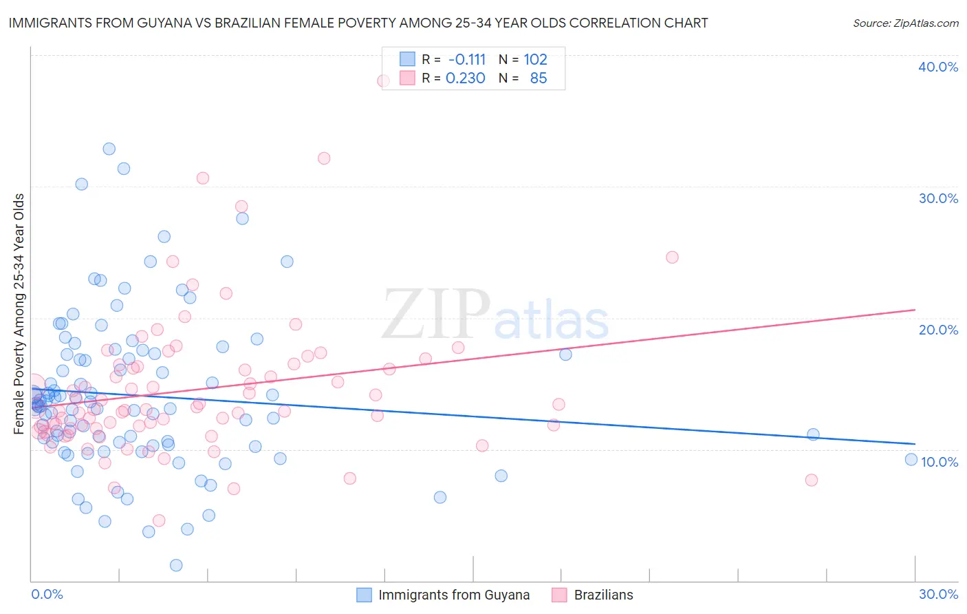 Immigrants from Guyana vs Brazilian Female Poverty Among 25-34 Year Olds