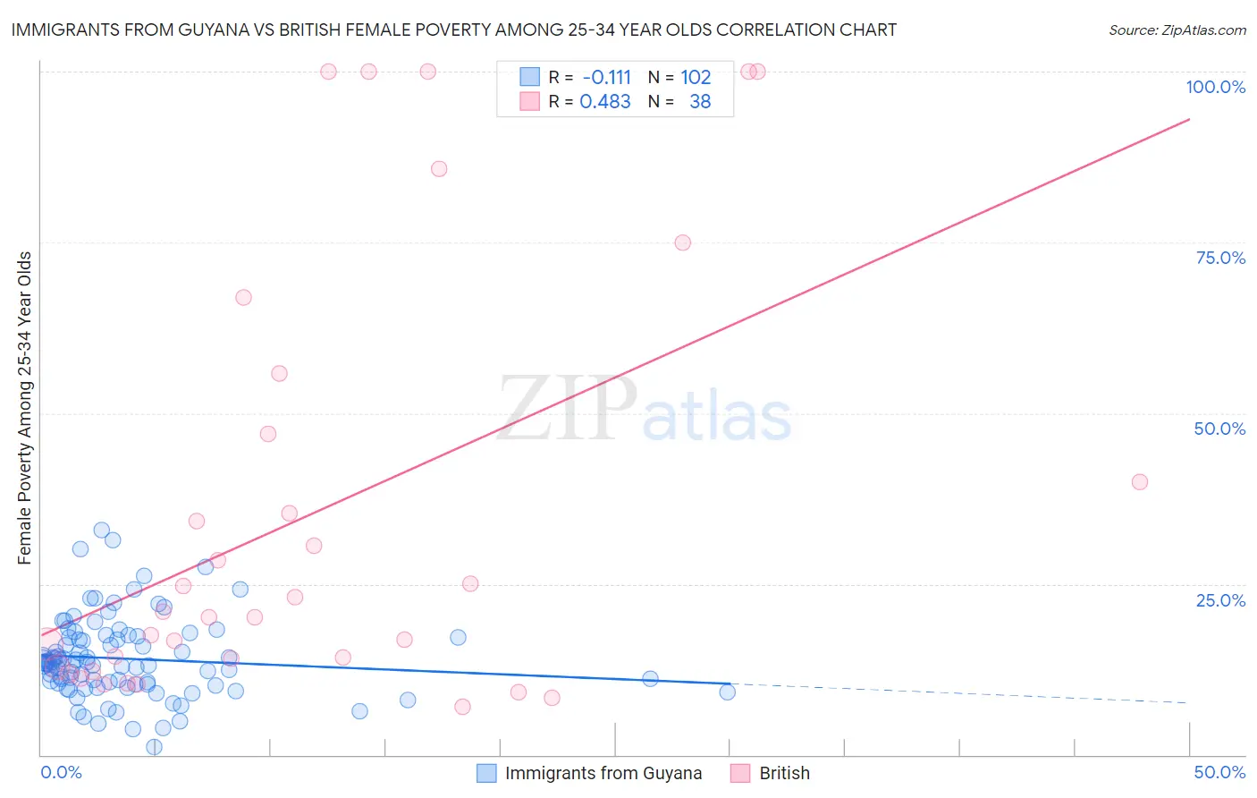 Immigrants from Guyana vs British Female Poverty Among 25-34 Year Olds