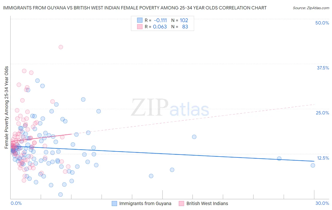 Immigrants from Guyana vs British West Indian Female Poverty Among 25-34 Year Olds