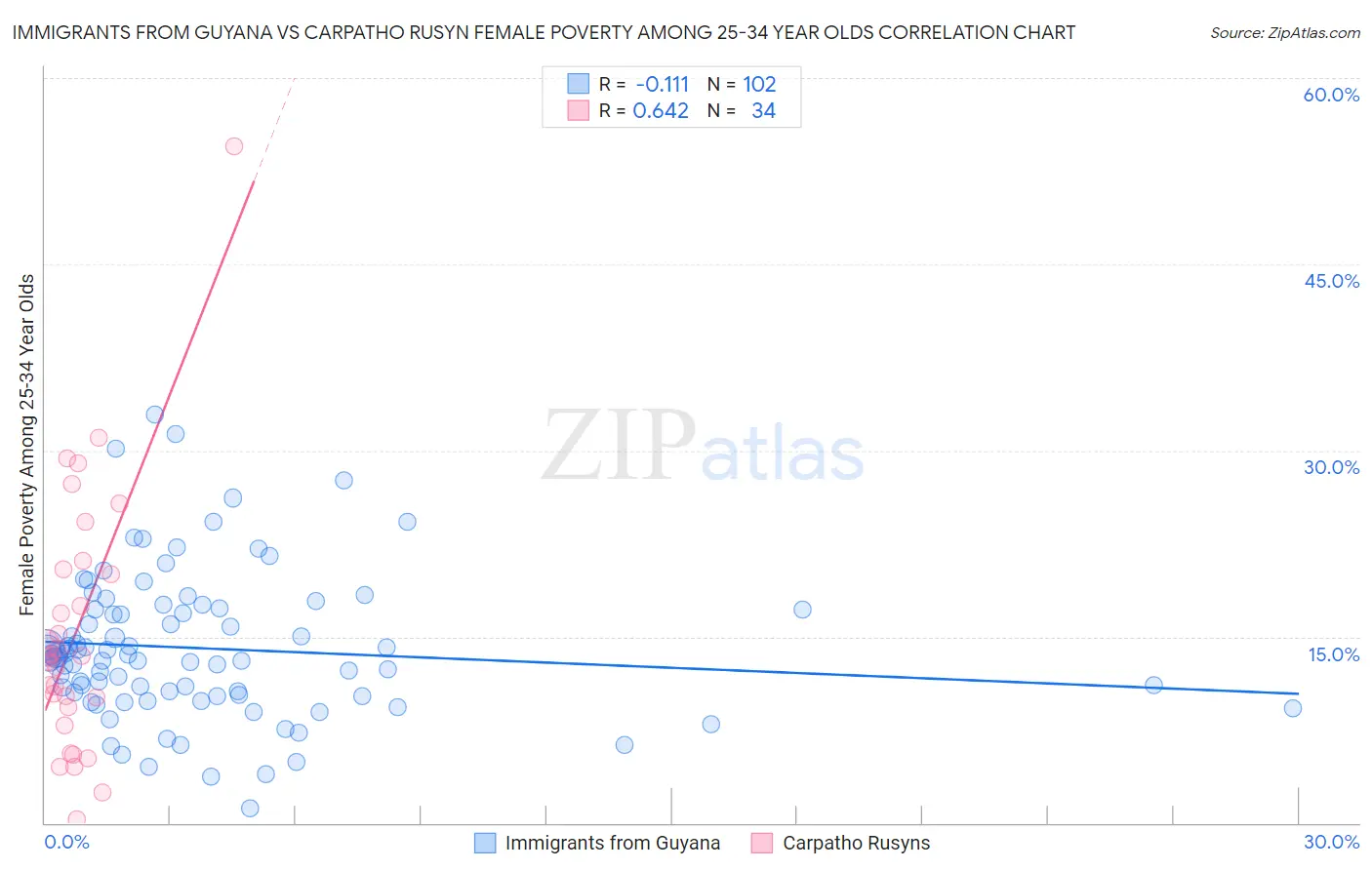 Immigrants from Guyana vs Carpatho Rusyn Female Poverty Among 25-34 Year Olds