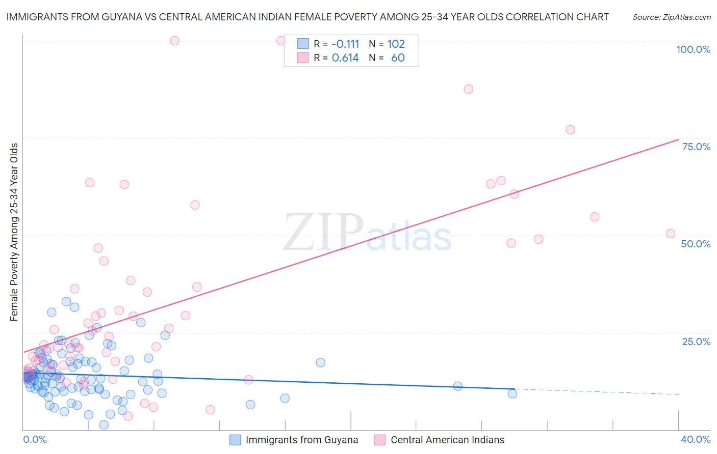 Immigrants from Guyana vs Central American Indian Female Poverty Among 25-34 Year Olds