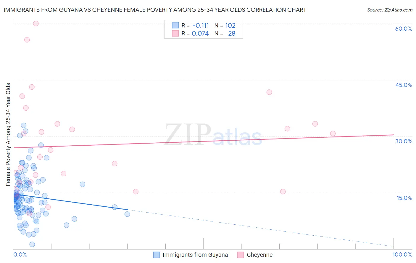 Immigrants from Guyana vs Cheyenne Female Poverty Among 25-34 Year Olds