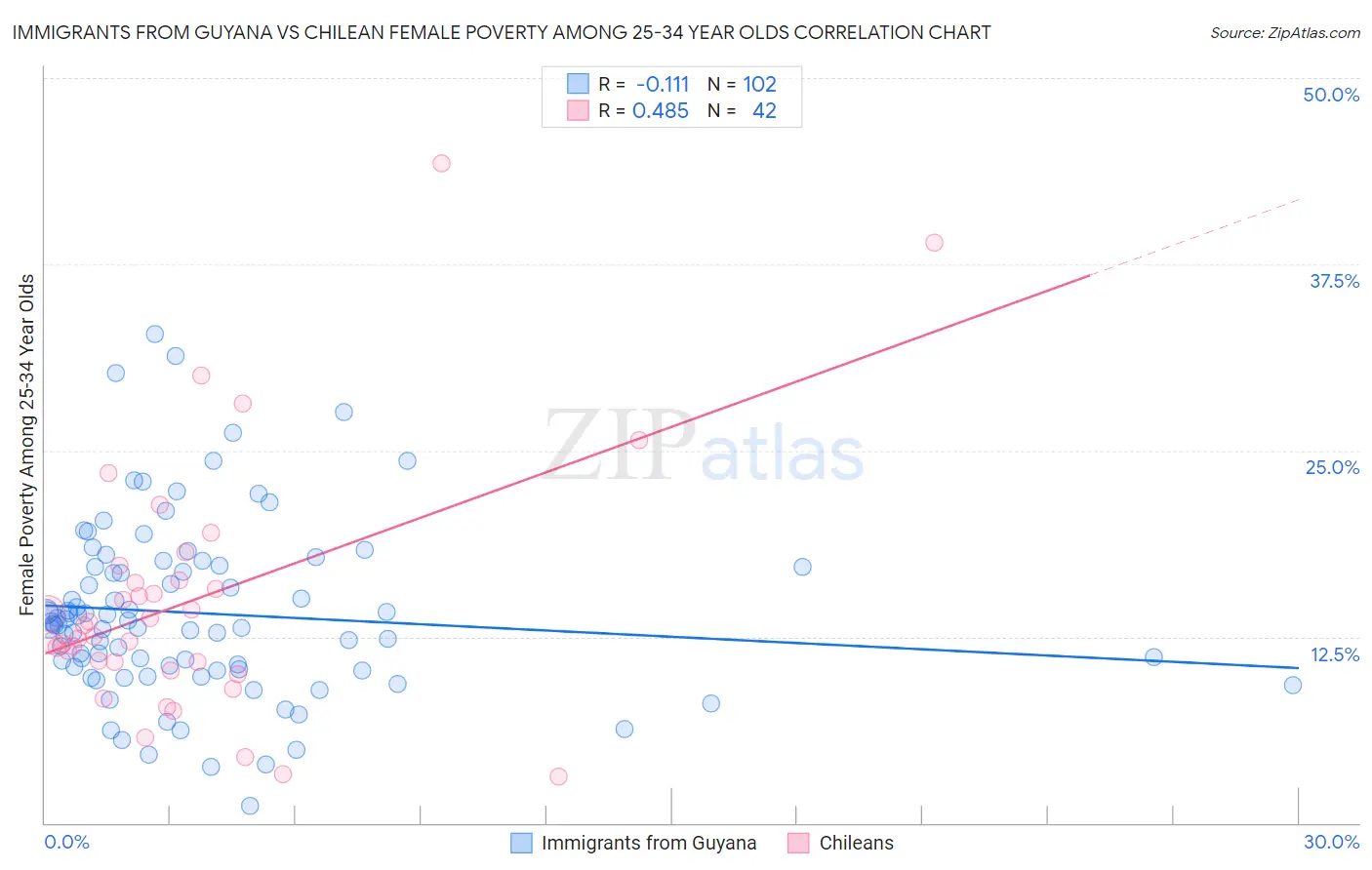 Immigrants from Guyana vs Chilean Female Poverty Among 25-34 Year Olds