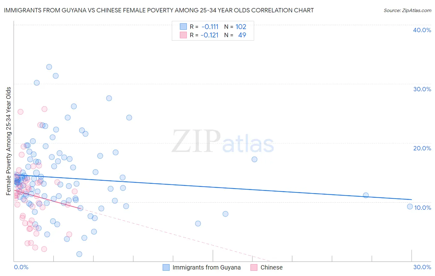 Immigrants from Guyana vs Chinese Female Poverty Among 25-34 Year Olds