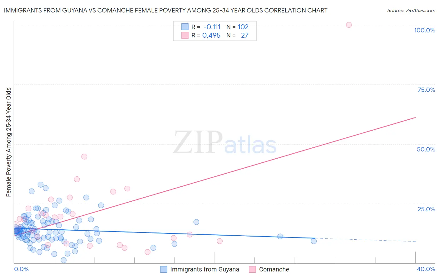 Immigrants from Guyana vs Comanche Female Poverty Among 25-34 Year Olds