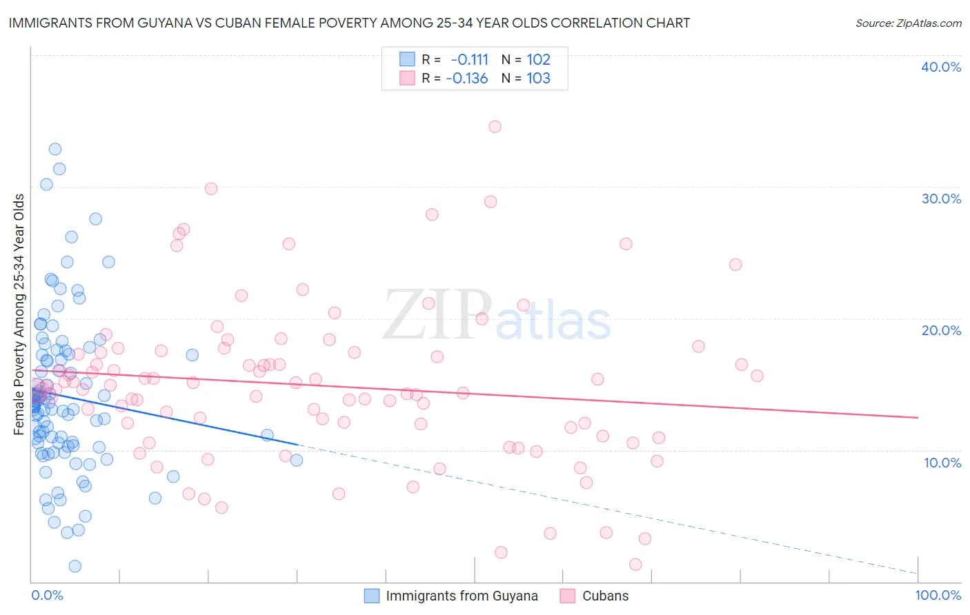 Immigrants from Guyana vs Cuban Female Poverty Among 25-34 Year Olds