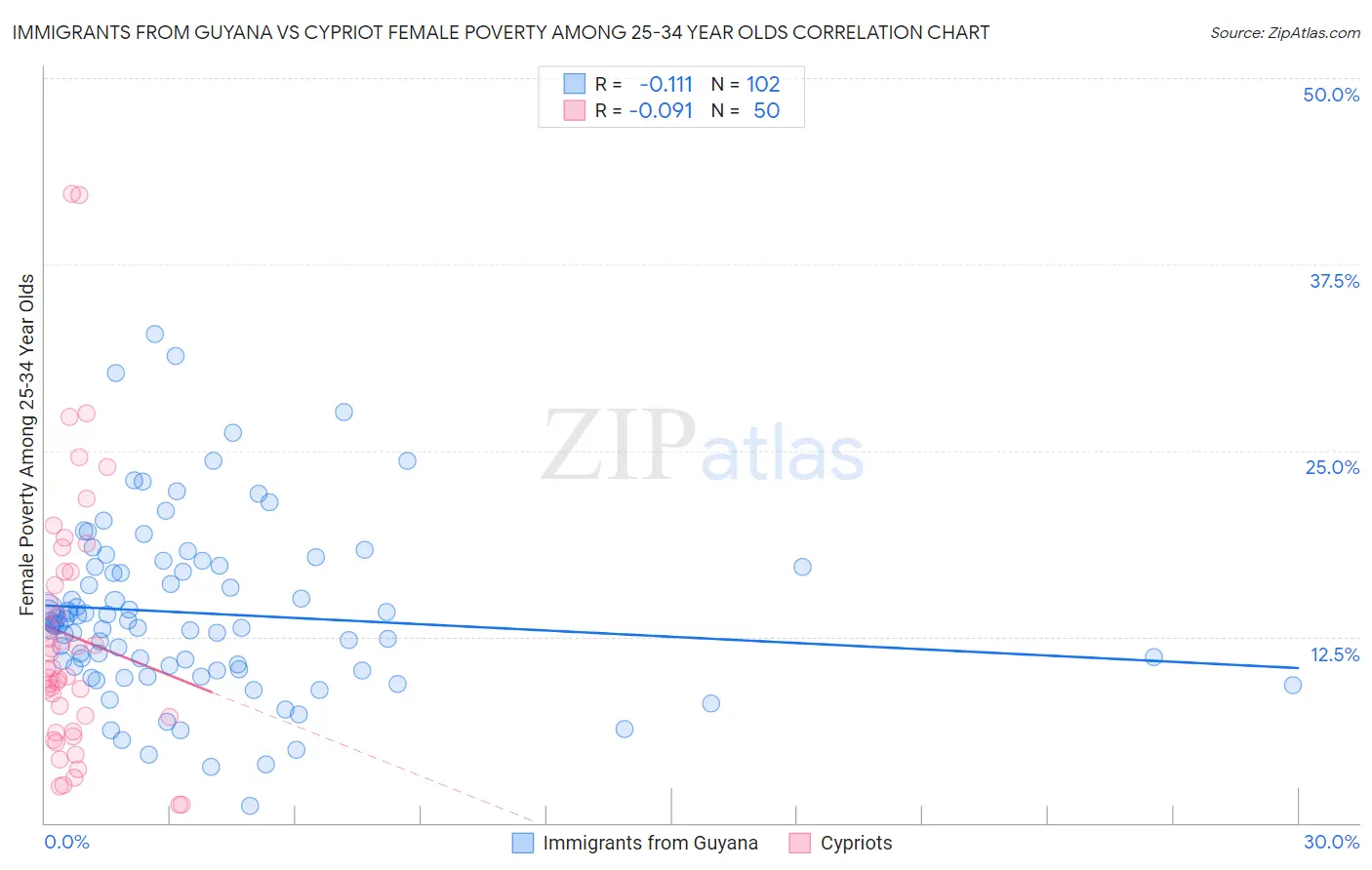 Immigrants from Guyana vs Cypriot Female Poverty Among 25-34 Year Olds