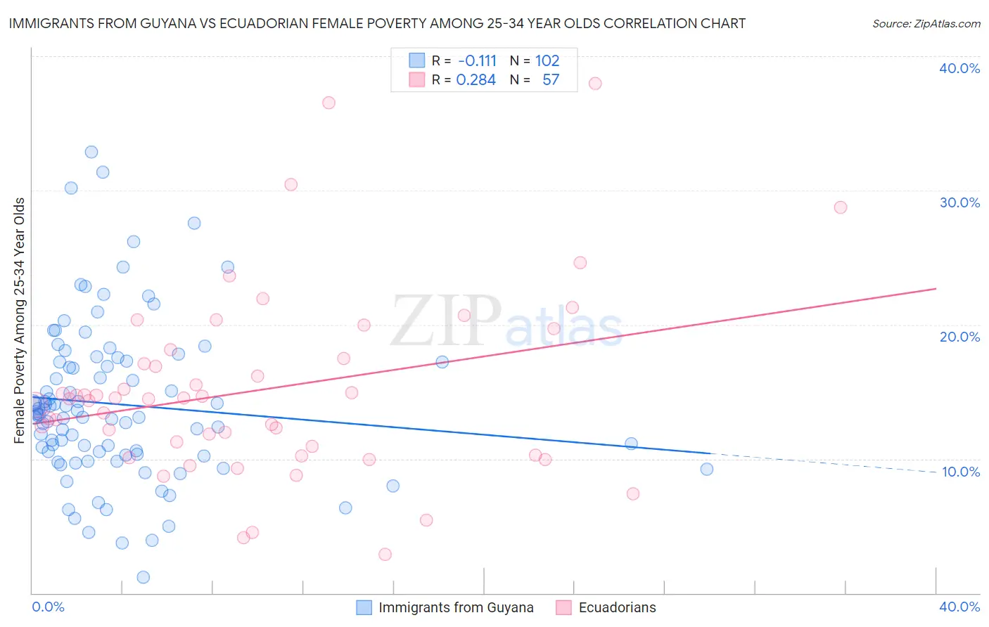 Immigrants from Guyana vs Ecuadorian Female Poverty Among 25-34 Year Olds