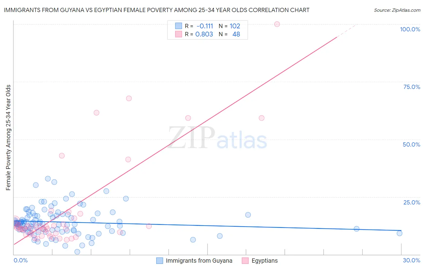 Immigrants from Guyana vs Egyptian Female Poverty Among 25-34 Year Olds