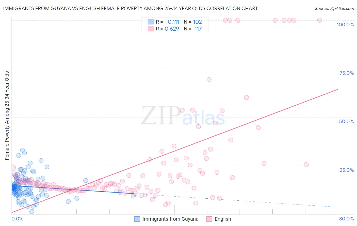 Immigrants from Guyana vs English Female Poverty Among 25-34 Year Olds