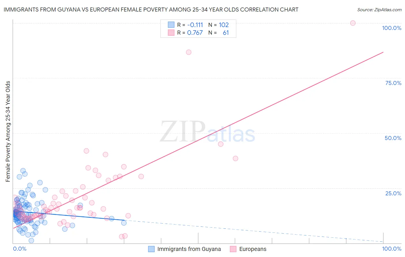 Immigrants from Guyana vs European Female Poverty Among 25-34 Year Olds