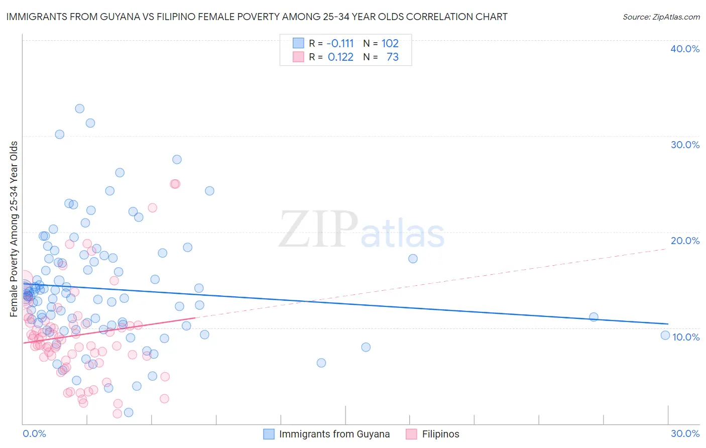 Immigrants from Guyana vs Filipino Female Poverty Among 25-34 Year Olds