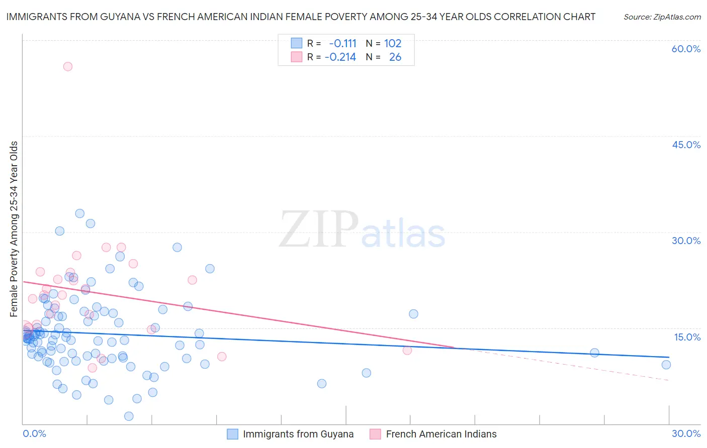 Immigrants from Guyana vs French American Indian Female Poverty Among 25-34 Year Olds