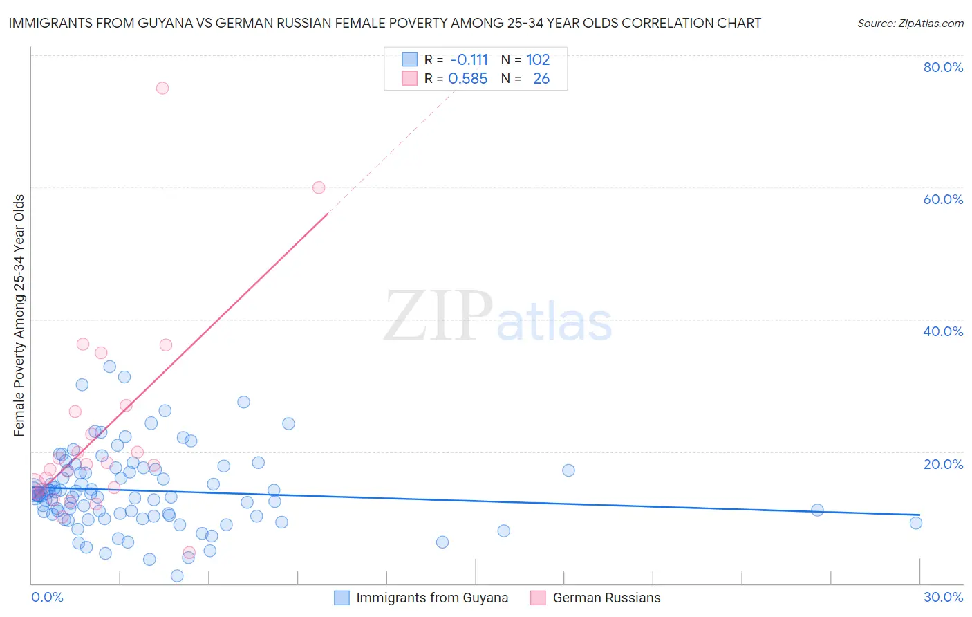 Immigrants from Guyana vs German Russian Female Poverty Among 25-34 Year Olds