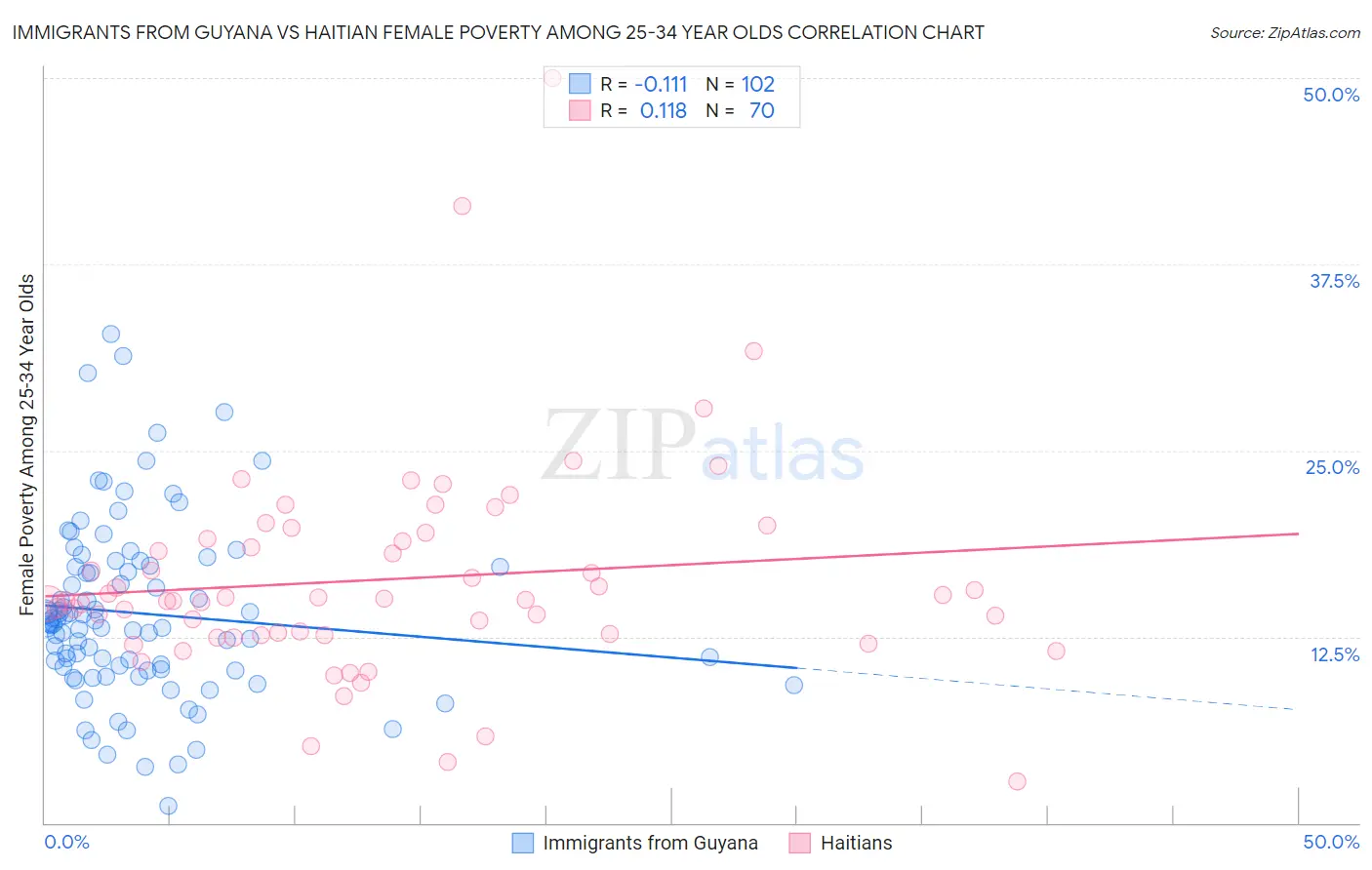 Immigrants from Guyana vs Haitian Female Poverty Among 25-34 Year Olds