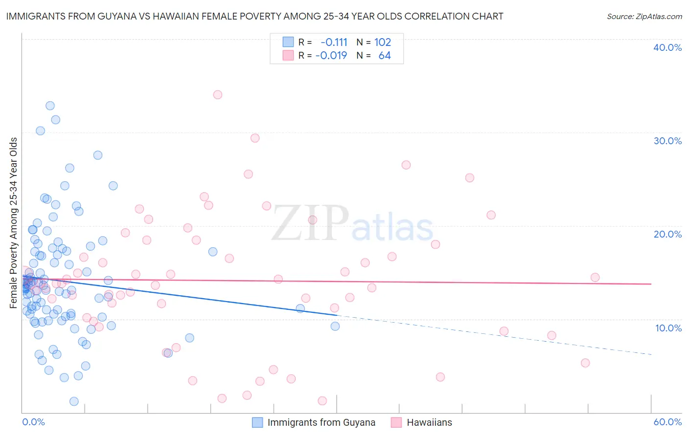 Immigrants from Guyana vs Hawaiian Female Poverty Among 25-34 Year Olds