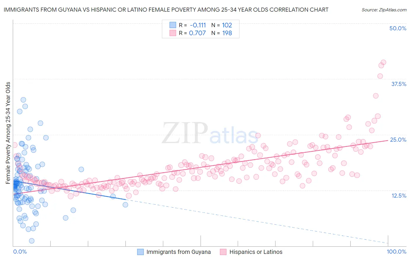 Immigrants from Guyana vs Hispanic or Latino Female Poverty Among 25-34 Year Olds