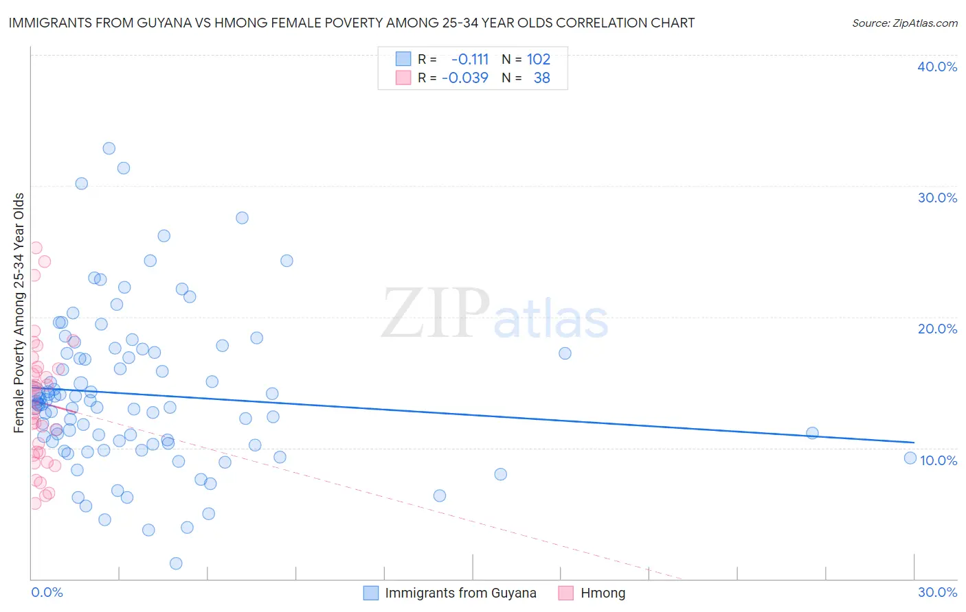 Immigrants from Guyana vs Hmong Female Poverty Among 25-34 Year Olds