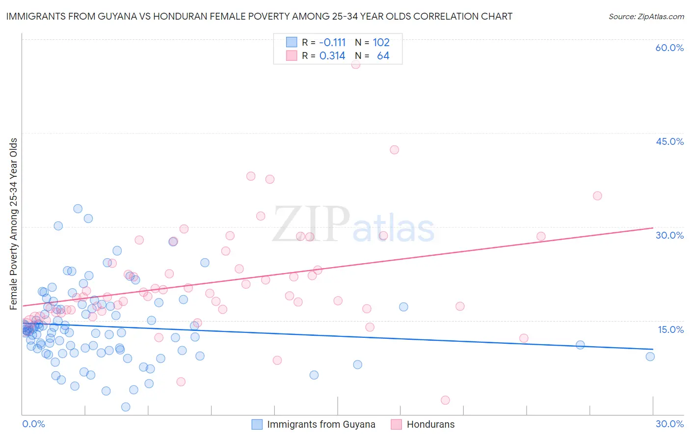 Immigrants from Guyana vs Honduran Female Poverty Among 25-34 Year Olds