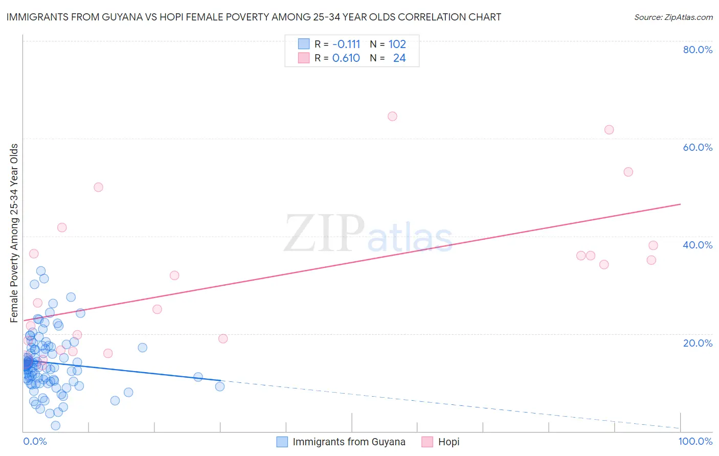 Immigrants from Guyana vs Hopi Female Poverty Among 25-34 Year Olds