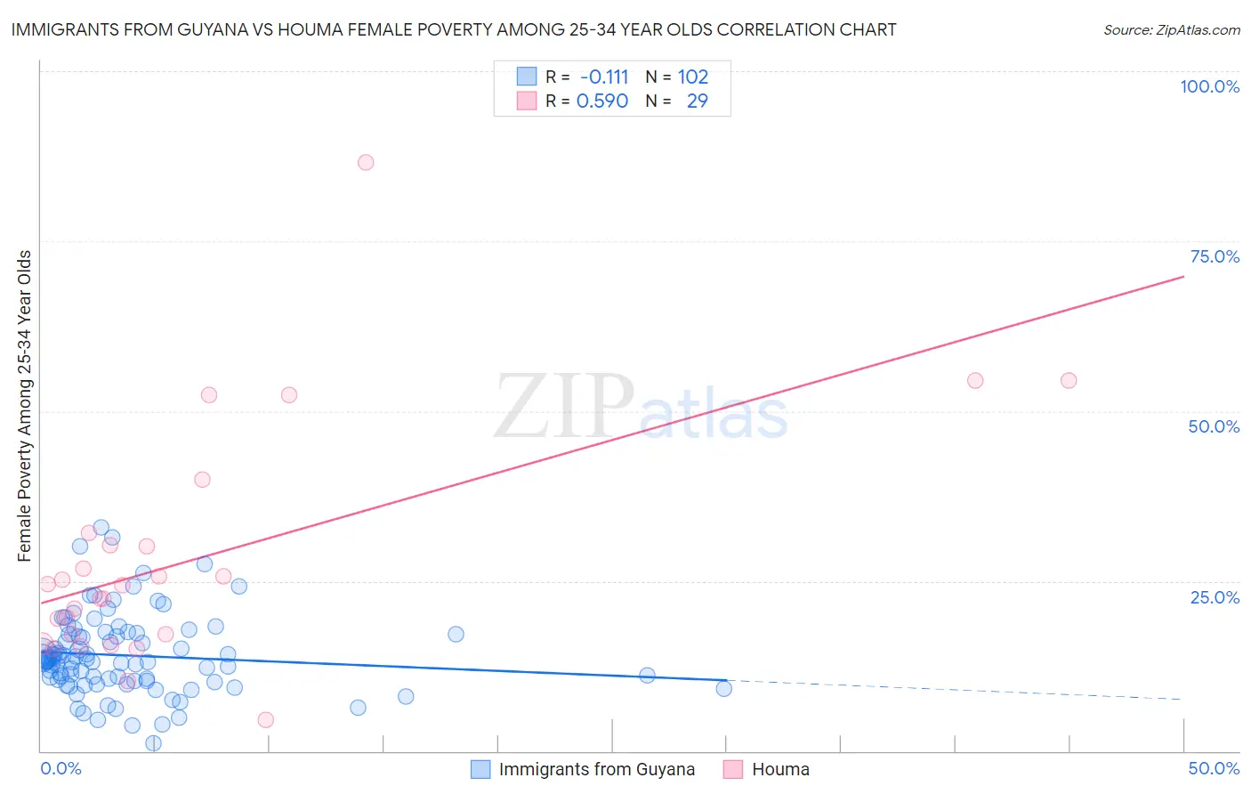 Immigrants from Guyana vs Houma Female Poverty Among 25-34 Year Olds