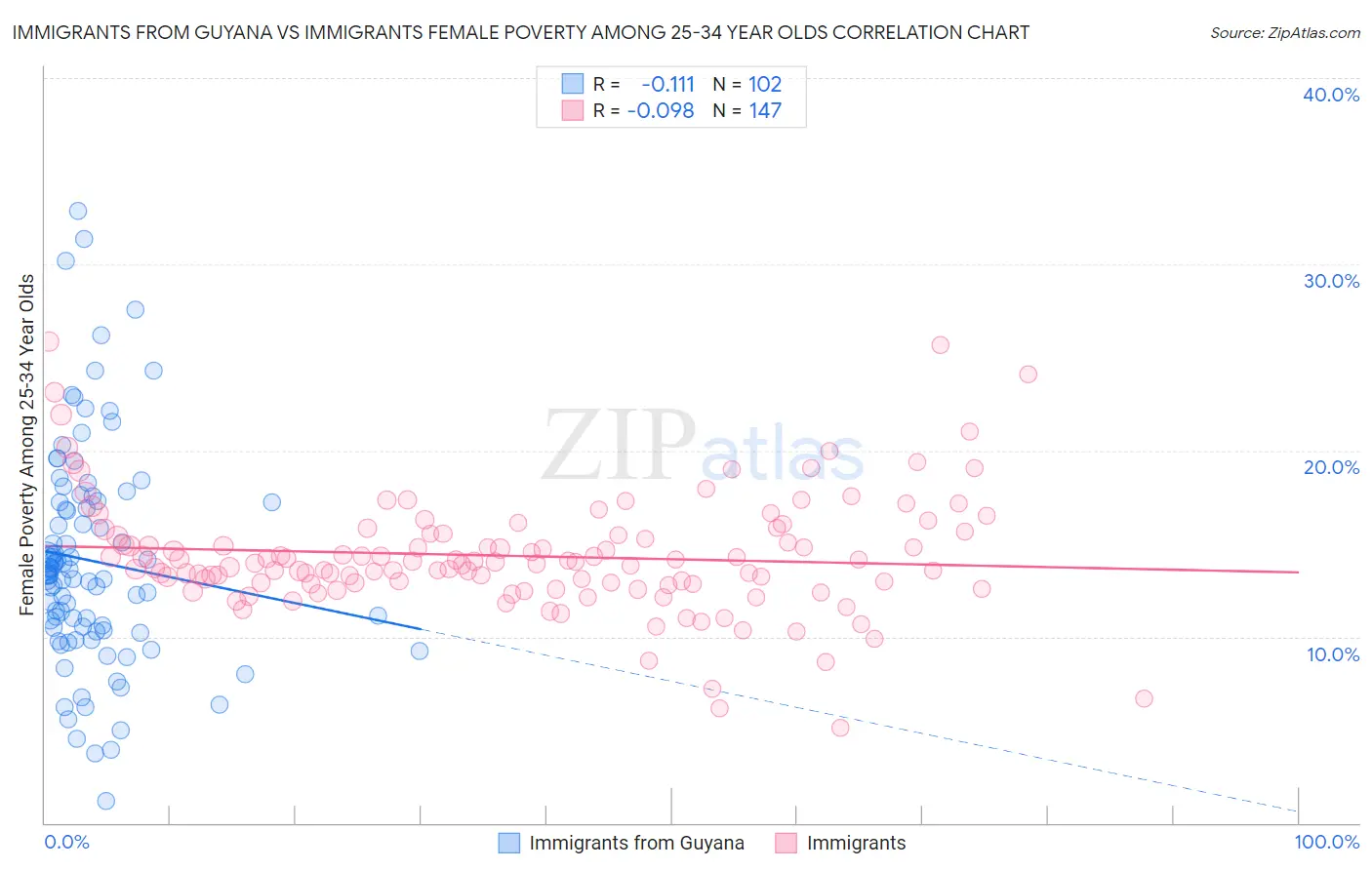 Immigrants from Guyana vs Immigrants Female Poverty Among 25-34 Year Olds