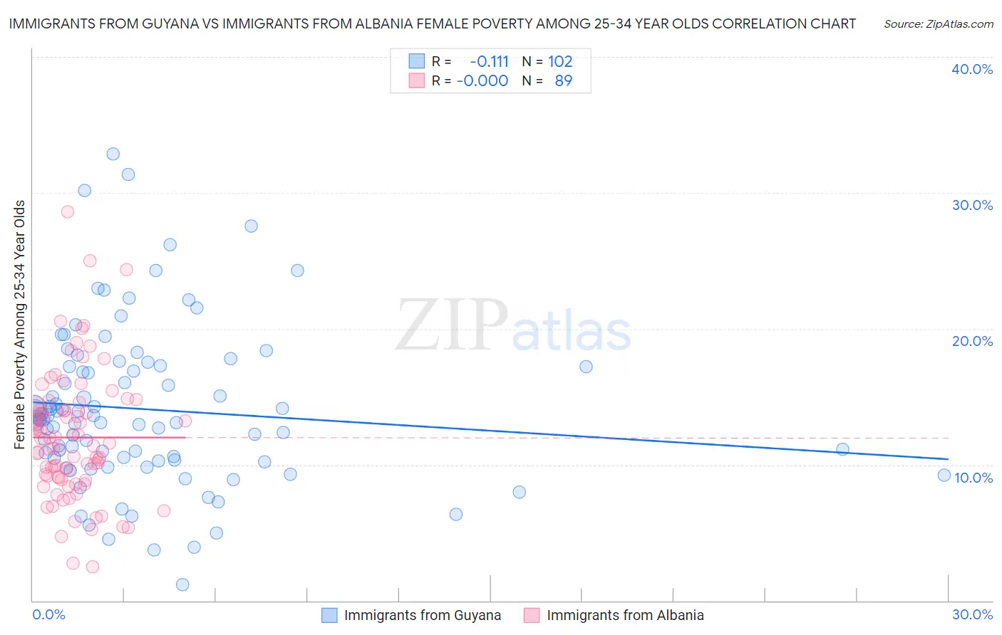 Immigrants from Guyana vs Immigrants from Albania Female Poverty Among 25-34 Year Olds