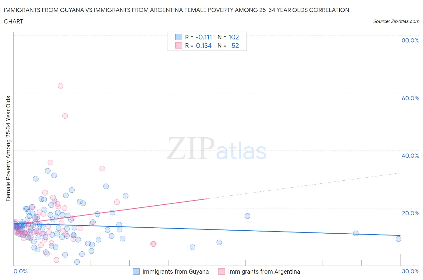 Immigrants from Guyana vs Immigrants from Argentina Female Poverty Among 25-34 Year Olds